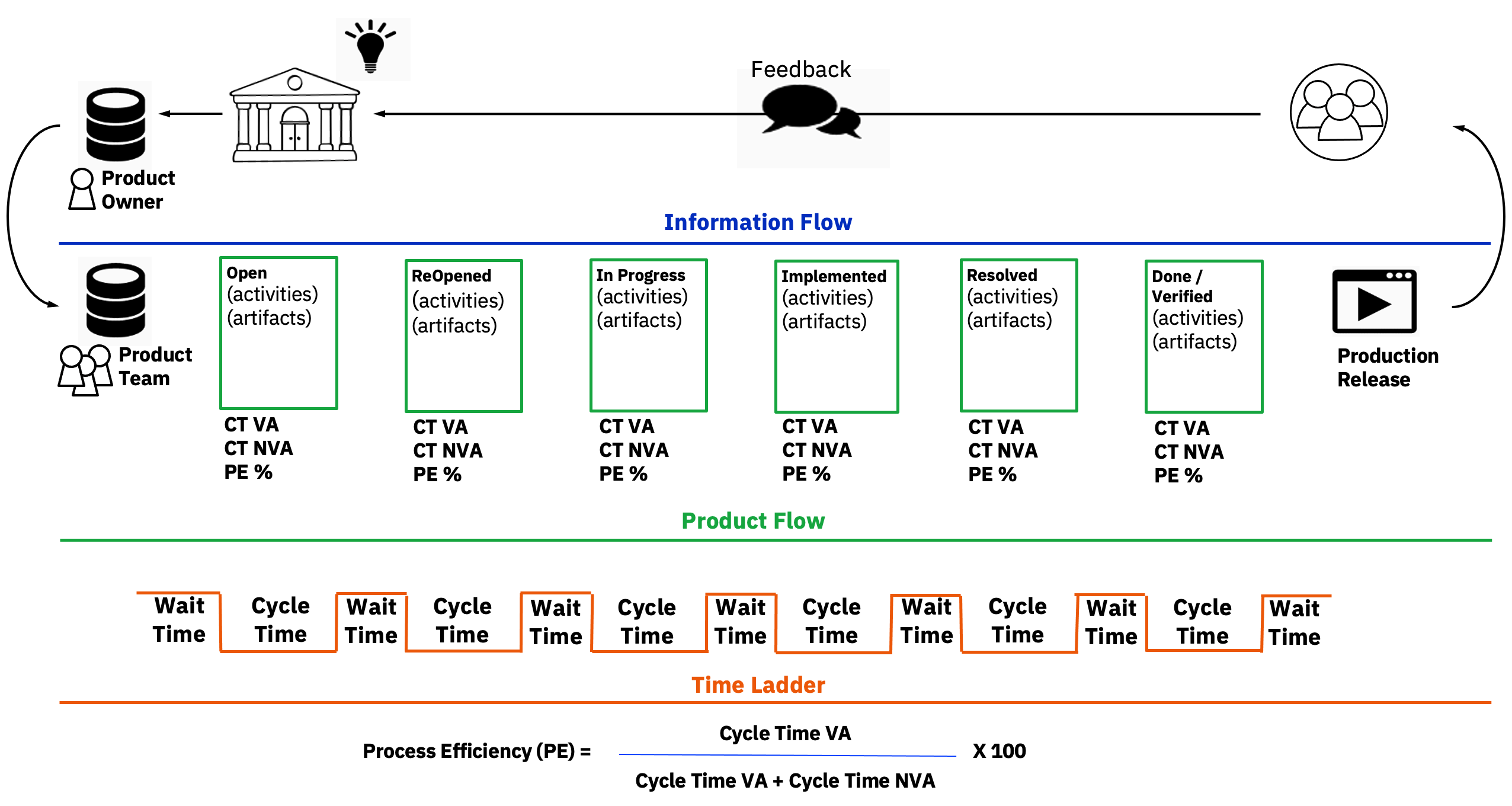 Value Stream Map
