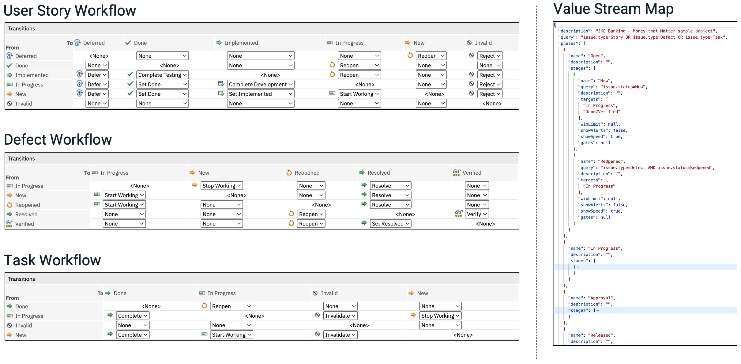 Velocity Value Stream map