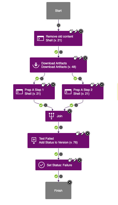 Process Designer - Final Process with failing Test
